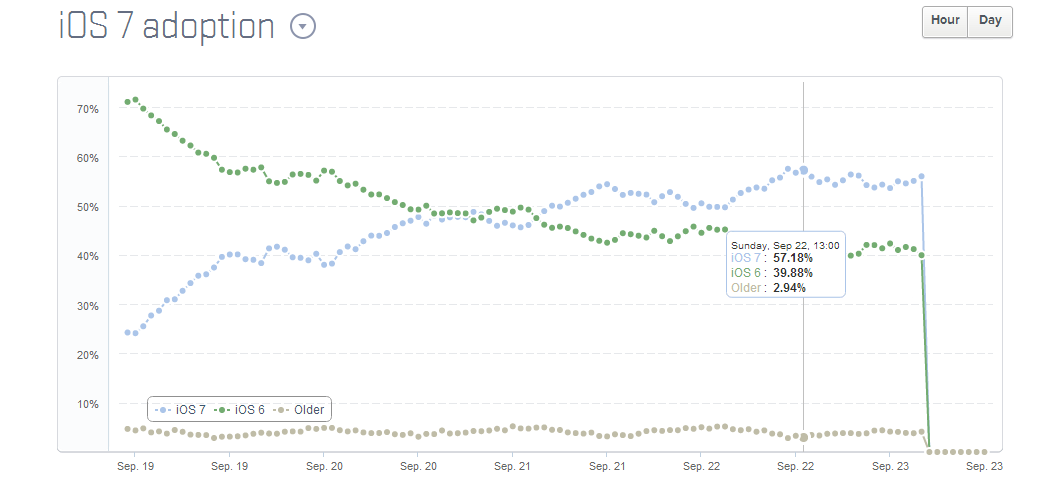 iOS 7 Adoption Rate iOS 7 on more devices than iOS 6 in just 4 days