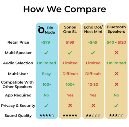 Dio Node Apple vs Sonos 445x440 Dio Node, A HomePod mini Alternative Reaches 120% Of IndiGoGo Backing In Days
